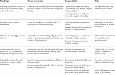 How to link people, government, and science in effective large-scale management of invasive trees